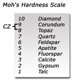 Mohs Hardness Scale